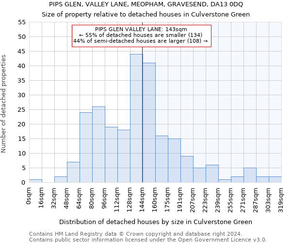 PIPS GLEN, VALLEY LANE, MEOPHAM, GRAVESEND, DA13 0DQ: Size of property relative to detached houses in Culverstone Green