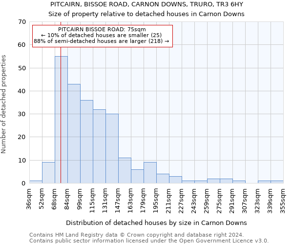 PITCAIRN, BISSOE ROAD, CARNON DOWNS, TRURO, TR3 6HY: Size of property relative to detached houses in Carnon Downs
