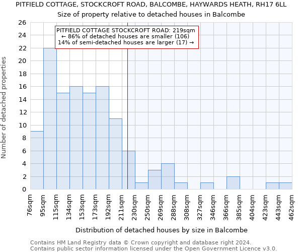 PITFIELD COTTAGE, STOCKCROFT ROAD, BALCOMBE, HAYWARDS HEATH, RH17 6LL: Size of property relative to detached houses in Balcombe