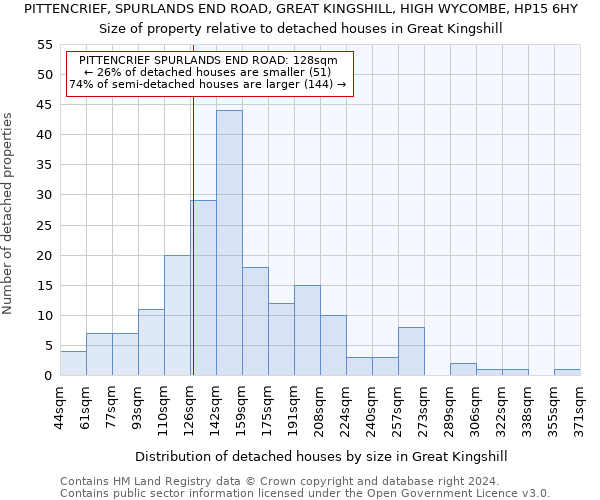 PITTENCRIEF, SPURLANDS END ROAD, GREAT KINGSHILL, HIGH WYCOMBE, HP15 6HY: Size of property relative to detached houses in Great Kingshill