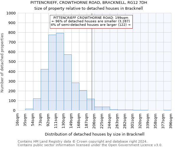 PITTENCRIEFF, CROWTHORNE ROAD, BRACKNELL, RG12 7DH: Size of property relative to detached houses in Bracknell