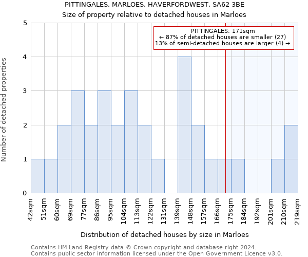 PITTINGALES, MARLOES, HAVERFORDWEST, SA62 3BE: Size of property relative to detached houses in Marloes