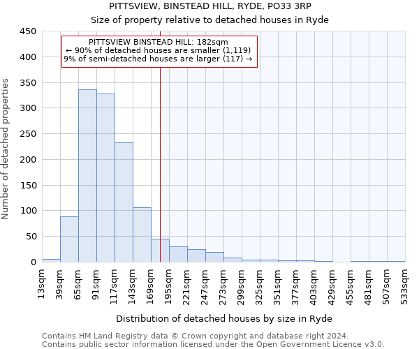 PITTSVIEW, BINSTEAD HILL, RYDE, PO33 3RP: Size of property relative to detached houses in Ryde