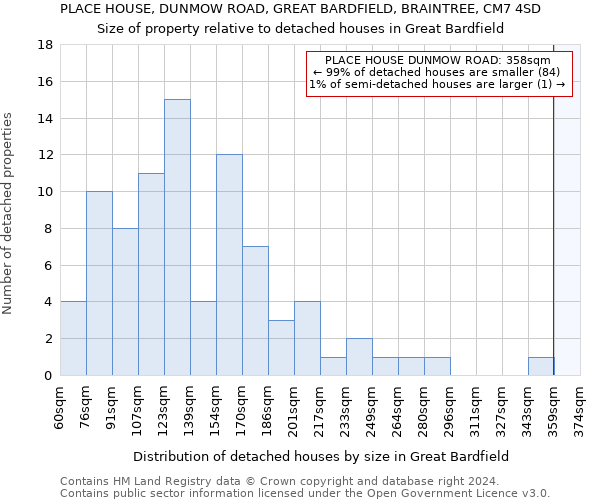 PLACE HOUSE, DUNMOW ROAD, GREAT BARDFIELD, BRAINTREE, CM7 4SD: Size of property relative to detached houses in Great Bardfield