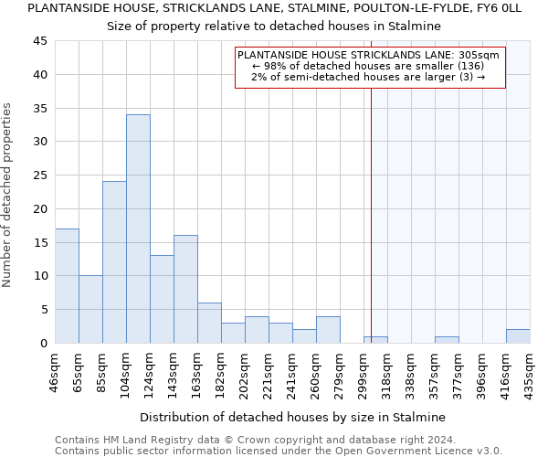 PLANTANSIDE HOUSE, STRICKLANDS LANE, STALMINE, POULTON-LE-FYLDE, FY6 0LL: Size of property relative to detached houses in Stalmine