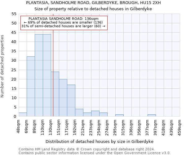PLANTASIA, SANDHOLME ROAD, GILBERDYKE, BROUGH, HU15 2XH: Size of property relative to detached houses in Gilberdyke