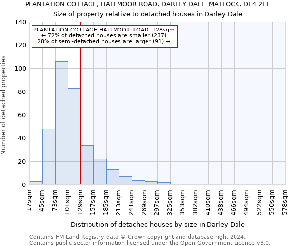 PLANTATION COTTAGE, HALLMOOR ROAD, DARLEY DALE, MATLOCK, DE4 2HF: Size of property relative to detached houses in Darley Dale