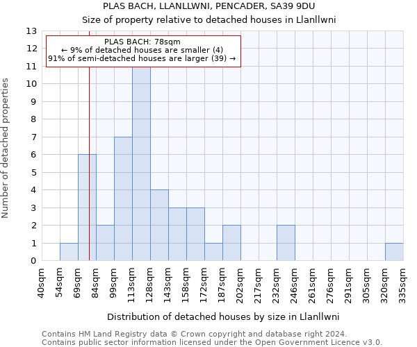 PLAS BACH, LLANLLWNI, PENCADER, SA39 9DU: Size of property relative to detached houses in Llanllwni