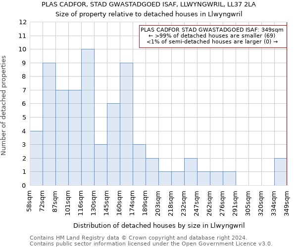 PLAS CADFOR, STAD GWASTADGOED ISAF, LLWYNGWRIL, LL37 2LA: Size of property relative to detached houses in Llwyngwril