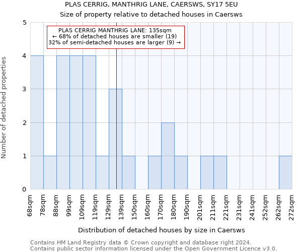 PLAS CERRIG, MANTHRIG LANE, CAERSWS, SY17 5EU: Size of property relative to detached houses in Caersws