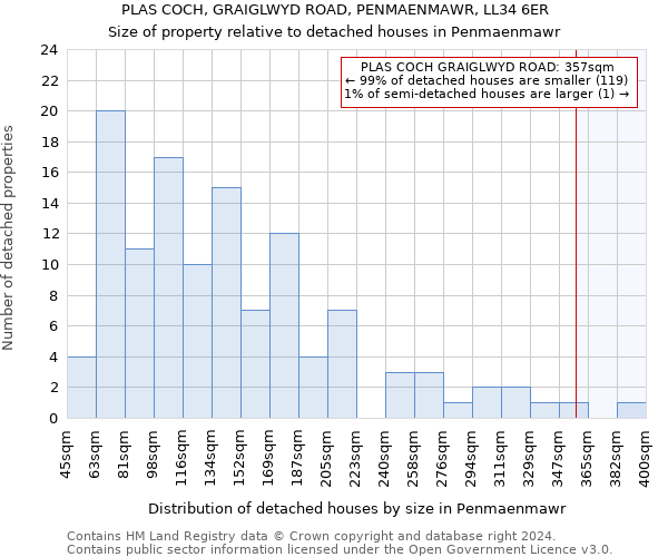 PLAS COCH, GRAIGLWYD ROAD, PENMAENMAWR, LL34 6ER: Size of property relative to detached houses in Penmaenmawr