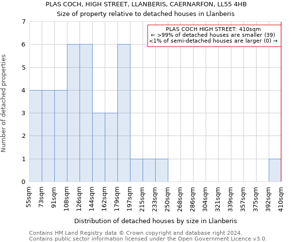 PLAS COCH, HIGH STREET, LLANBERIS, CAERNARFON, LL55 4HB: Size of property relative to detached houses in Llanberis