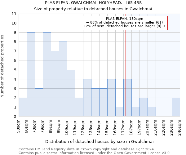 PLAS ELFAN, GWALCHMAI, HOLYHEAD, LL65 4RS: Size of property relative to detached houses in Gwalchmai