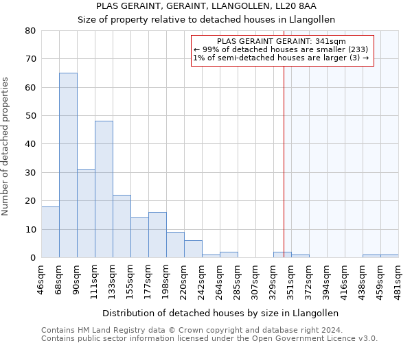 PLAS GERAINT, GERAINT, LLANGOLLEN, LL20 8AA: Size of property relative to detached houses in Llangollen