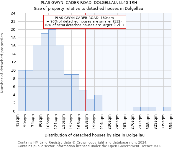 PLAS GWYN, CADER ROAD, DOLGELLAU, LL40 1RH: Size of property relative to detached houses in Dolgellau