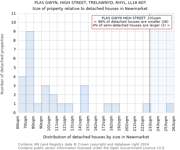 PLAS GWYN, HIGH STREET, TRELAWNYD, RHYL, LL18 6DT: Size of property relative to detached houses in Newmarket