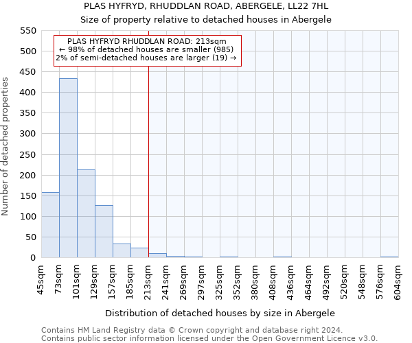 PLAS HYFRYD, RHUDDLAN ROAD, ABERGELE, LL22 7HL: Size of property relative to detached houses in Abergele