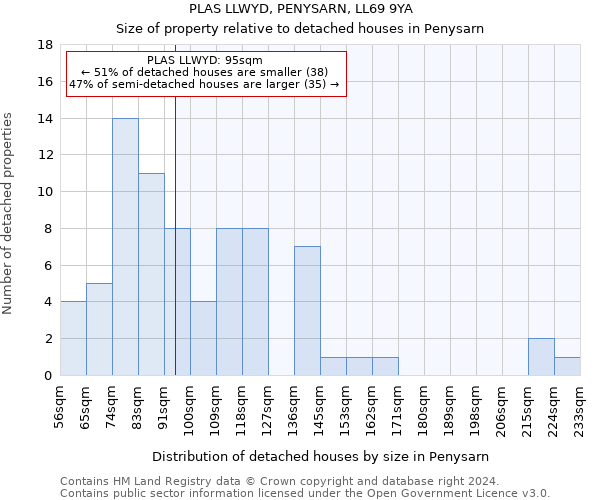 PLAS LLWYD, PENYSARN, LL69 9YA: Size of property relative to detached houses in Penysarn