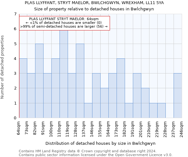 PLAS LLYFFANT, STRYT MAELOR, BWLCHGWYN, WREXHAM, LL11 5YA: Size of property relative to detached houses in Bwlchgwyn