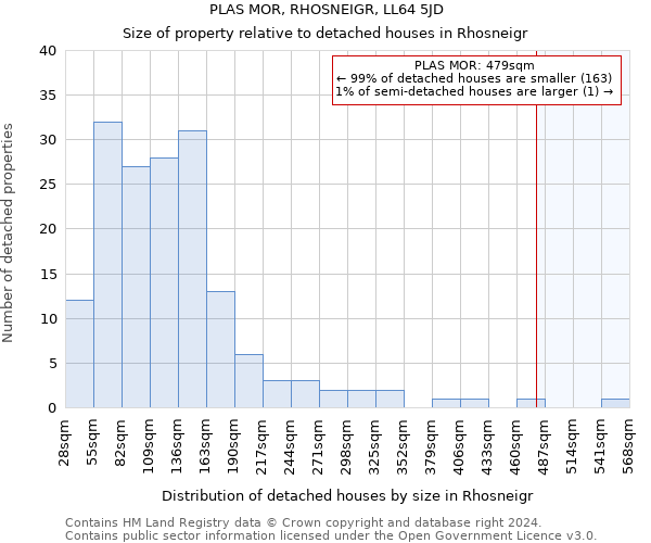 PLAS MOR, RHOSNEIGR, LL64 5JD: Size of property relative to detached houses in Rhosneigr