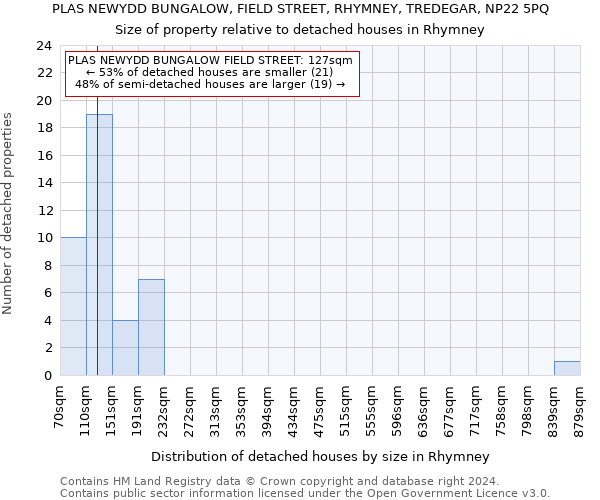 PLAS NEWYDD BUNGALOW, FIELD STREET, RHYMNEY, TREDEGAR, NP22 5PQ: Size of property relative to detached houses in Rhymney