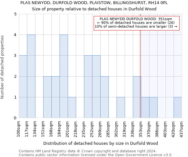 PLAS NEWYDD, DURFOLD WOOD, PLAISTOW, BILLINGSHURST, RH14 0PL: Size of property relative to detached houses in Durfold Wood