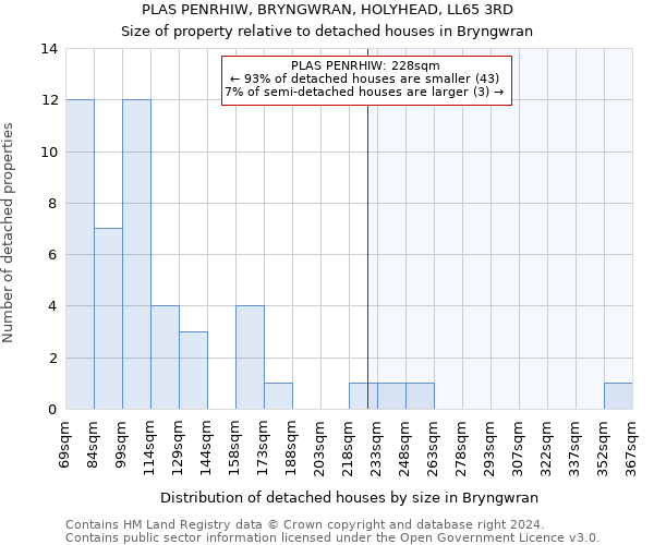 PLAS PENRHIW, BRYNGWRAN, HOLYHEAD, LL65 3RD: Size of property relative to detached houses in Bryngwran