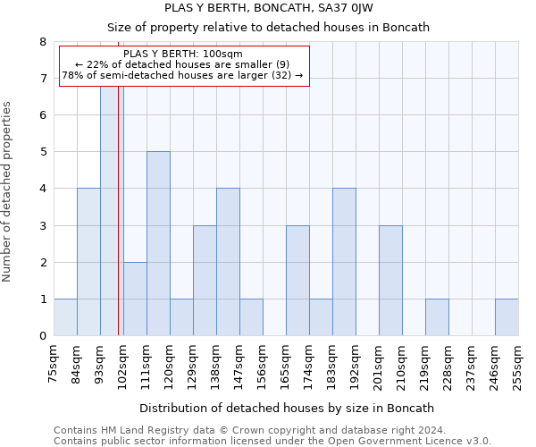 PLAS Y BERTH, BONCATH, SA37 0JW: Size of property relative to detached houses in Boncath