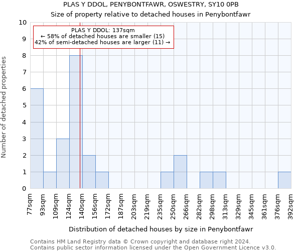 PLAS Y DDOL, PENYBONTFAWR, OSWESTRY, SY10 0PB: Size of property relative to detached houses in Penybontfawr