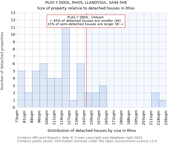 PLAS Y DDOL, RHOS, LLANDYSUL, SA44 5HE: Size of property relative to detached houses in Rhos
