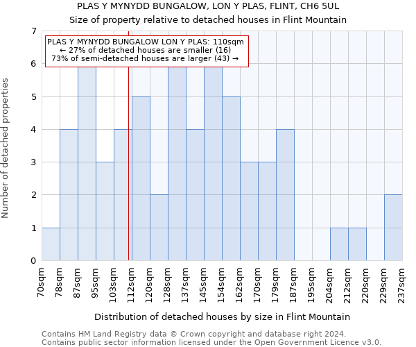 PLAS Y MYNYDD BUNGALOW, LON Y PLAS, FLINT, CH6 5UL: Size of property relative to detached houses in Flint Mountain