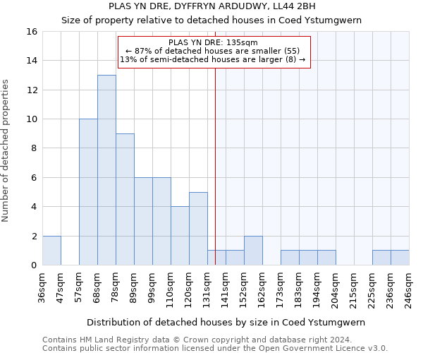 PLAS YN DRE, DYFFRYN ARDUDWY, LL44 2BH: Size of property relative to detached houses in Coed Ystumgwern