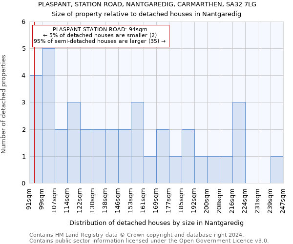 PLASPANT, STATION ROAD, NANTGAREDIG, CARMARTHEN, SA32 7LG: Size of property relative to detached houses in Nantgaredig