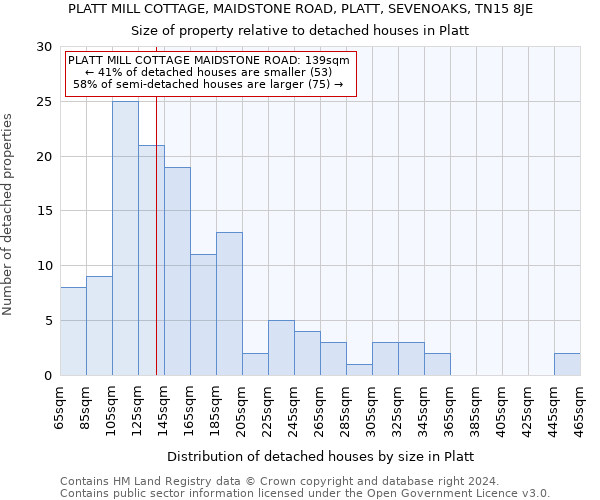 PLATT MILL COTTAGE, MAIDSTONE ROAD, PLATT, SEVENOAKS, TN15 8JE: Size of property relative to detached houses in Platt