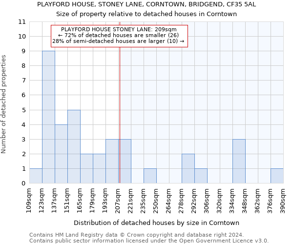 PLAYFORD HOUSE, STONEY LANE, CORNTOWN, BRIDGEND, CF35 5AL: Size of property relative to detached houses in Corntown