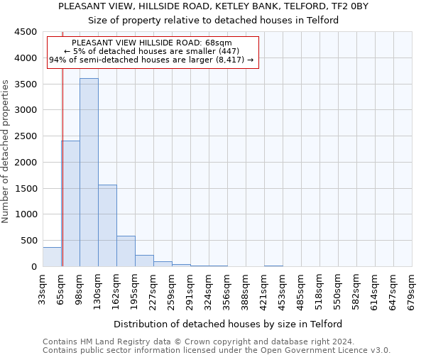 PLEASANT VIEW, HILLSIDE ROAD, KETLEY BANK, TELFORD, TF2 0BY: Size of property relative to detached houses in Telford