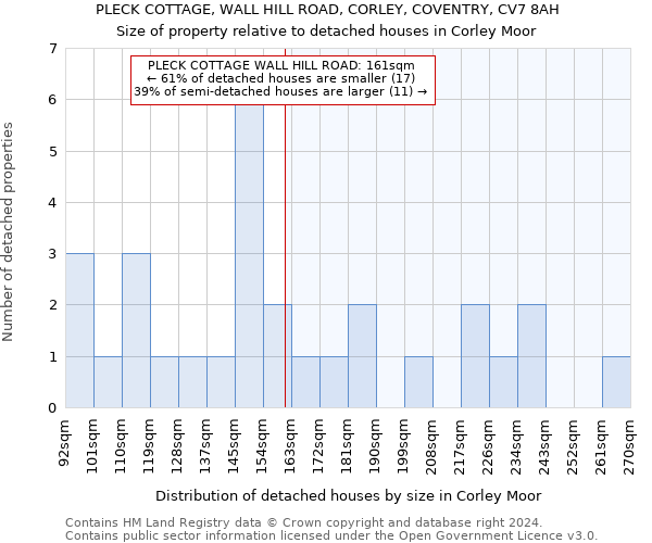 PLECK COTTAGE, WALL HILL ROAD, CORLEY, COVENTRY, CV7 8AH: Size of property relative to detached houses in Corley Moor