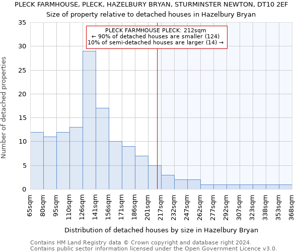 PLECK FARMHOUSE, PLECK, HAZELBURY BRYAN, STURMINSTER NEWTON, DT10 2EF: Size of property relative to detached houses in Hazelbury Bryan