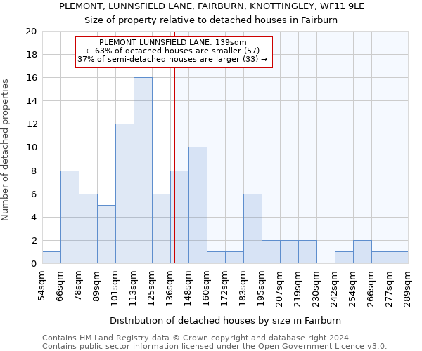 PLEMONT, LUNNSFIELD LANE, FAIRBURN, KNOTTINGLEY, WF11 9LE: Size of property relative to detached houses in Fairburn