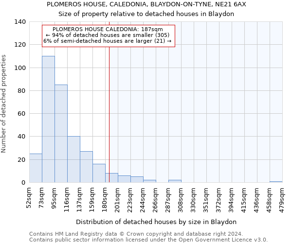 PLOMEROS HOUSE, CALEDONIA, BLAYDON-ON-TYNE, NE21 6AX: Size of property relative to detached houses in Blaydon