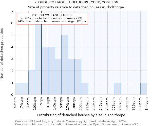 PLOUGH COTTAGE, THOLTHORPE, YORK, YO61 1SN: Size of property relative to detached houses in Tholthorpe