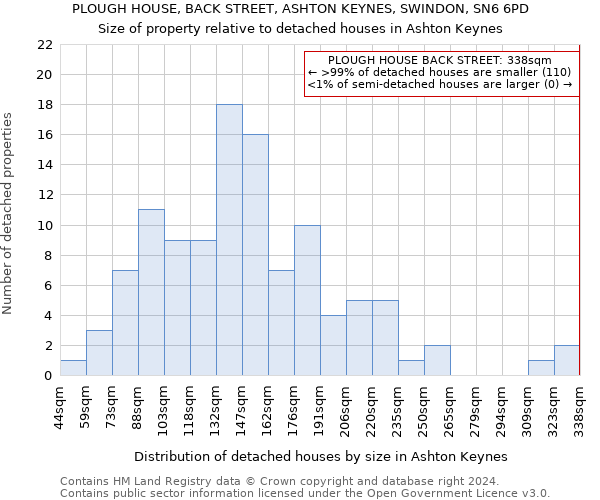 PLOUGH HOUSE, BACK STREET, ASHTON KEYNES, SWINDON, SN6 6PD: Size of property relative to detached houses in Ashton Keynes
