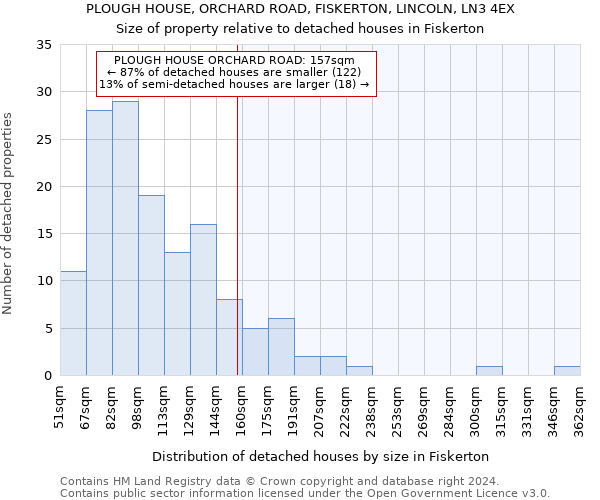 PLOUGH HOUSE, ORCHARD ROAD, FISKERTON, LINCOLN, LN3 4EX: Size of property relative to detached houses in Fiskerton