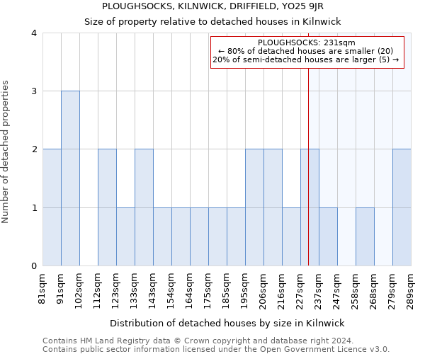 PLOUGHSOCKS, KILNWICK, DRIFFIELD, YO25 9JR: Size of property relative to detached houses in Kilnwick