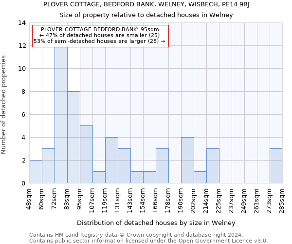 PLOVER COTTAGE, BEDFORD BANK, WELNEY, WISBECH, PE14 9RJ: Size of property relative to detached houses in Welney