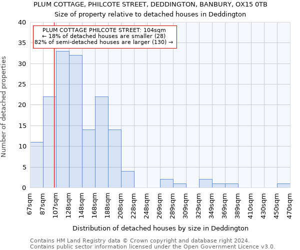 PLUM COTTAGE, PHILCOTE STREET, DEDDINGTON, BANBURY, OX15 0TB: Size of property relative to detached houses in Deddington