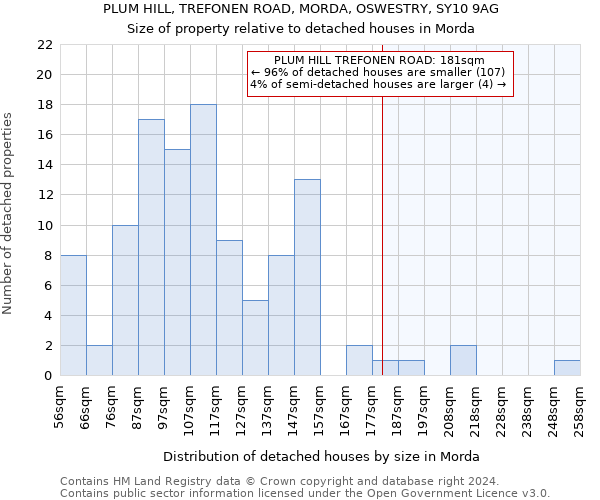 PLUM HILL, TREFONEN ROAD, MORDA, OSWESTRY, SY10 9AG: Size of property relative to detached houses in Morda