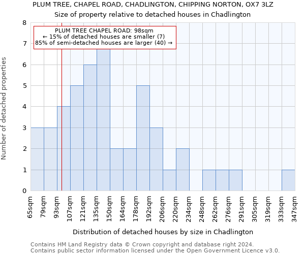 PLUM TREE, CHAPEL ROAD, CHADLINGTON, CHIPPING NORTON, OX7 3LZ: Size of property relative to detached houses in Chadlington