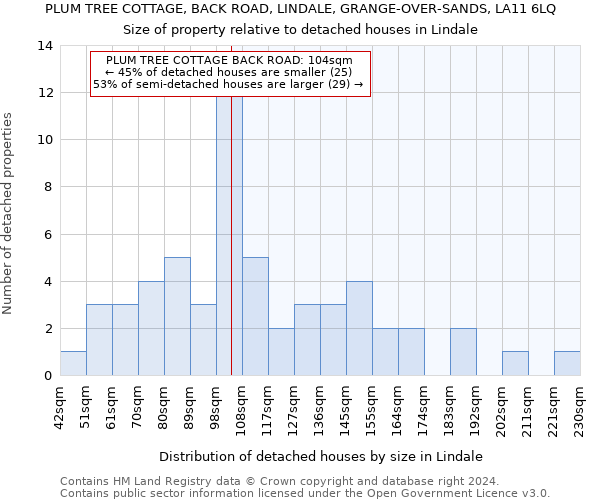 PLUM TREE COTTAGE, BACK ROAD, LINDALE, GRANGE-OVER-SANDS, LA11 6LQ: Size of property relative to detached houses in Lindale