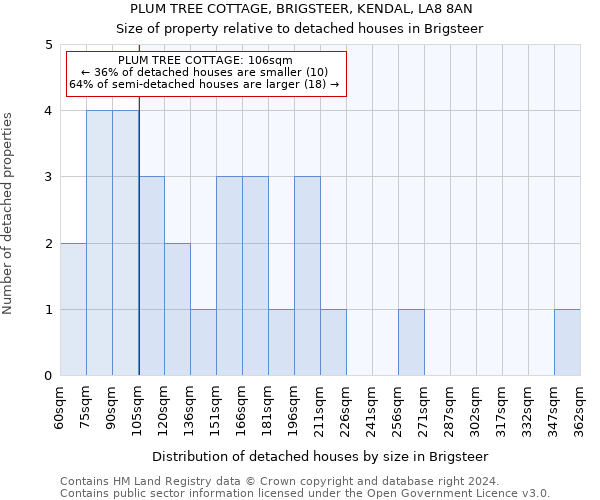 PLUM TREE COTTAGE, BRIGSTEER, KENDAL, LA8 8AN: Size of property relative to detached houses in Brigsteer